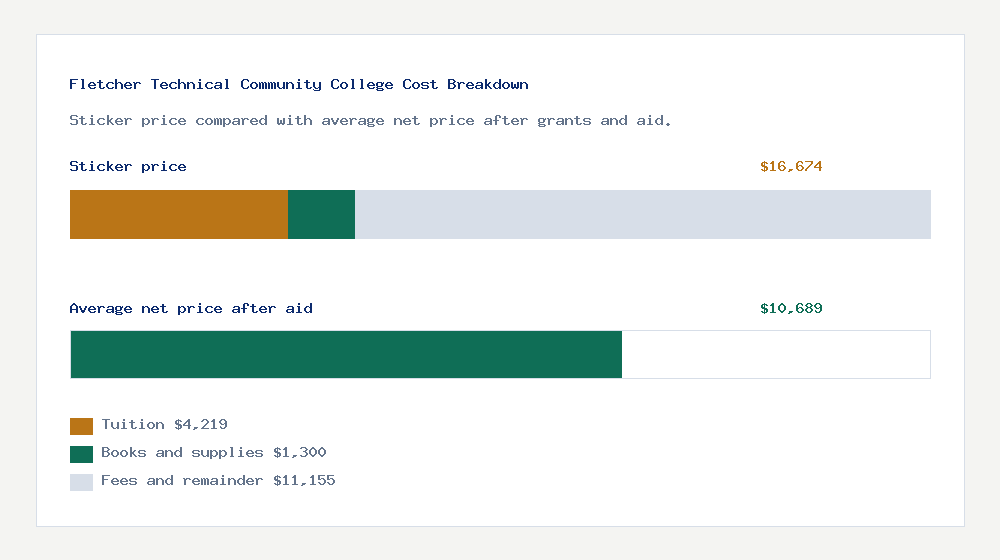 Fletcher Technical Community College cost of attendance breakdown - $4,219 tuition vs $10,689 average net price after financial aid