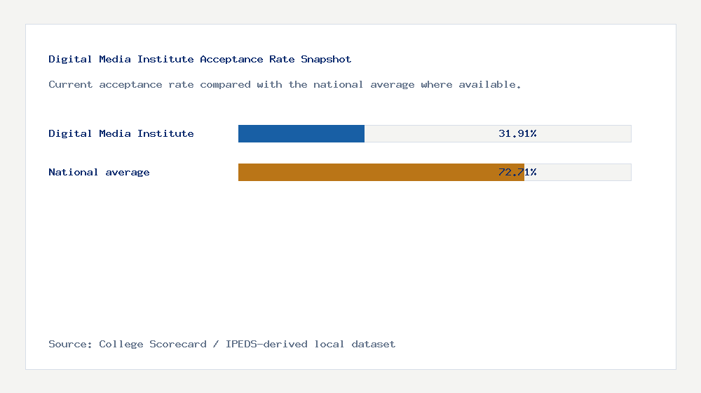 Digital Media Institute acceptance rate chart showing 31.91% acceptance rate compared with the national average