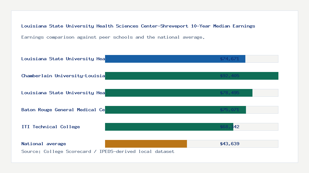 Louisiana State University Health Sciences Center-Shreveport earnings comparison bar chart - $74,671 median 10-year earnings compared with peer schools and the national average