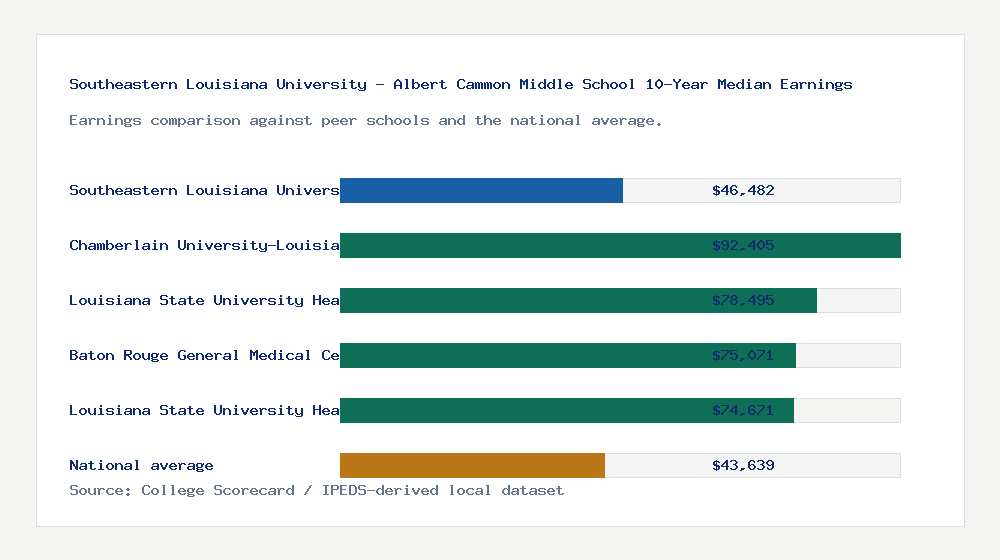Southeastern Louisiana University - Albert Cammon Middle School earnings comparison bar chart - $46,482 median 10-year earnings compared with peer schools and the national average
