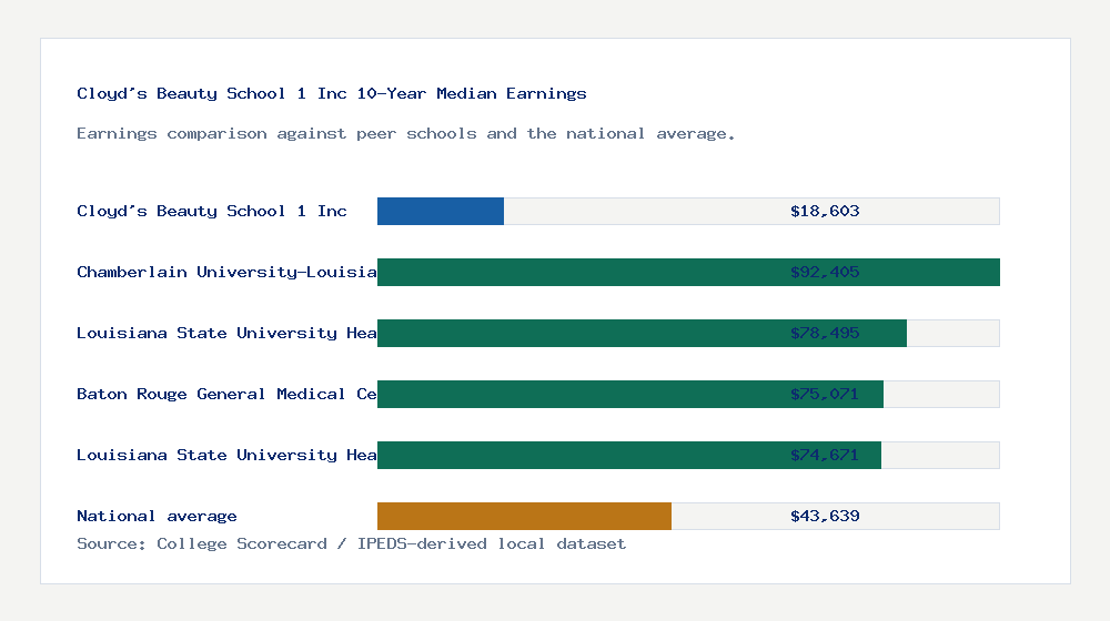 Cloyd's Beauty School 1 Inc earnings comparison bar chart - $18,603 median 10-year earnings compared with peer schools and the national average