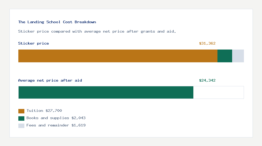 The Landing School cost of attendance breakdown - $27,700 tuition vs $24,342 average net price after financial aid