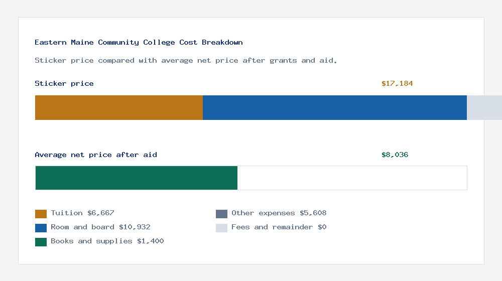 Eastern Maine Community College cost of attendance breakdown - $6,667 tuition vs $8,036 average net price after financial aid