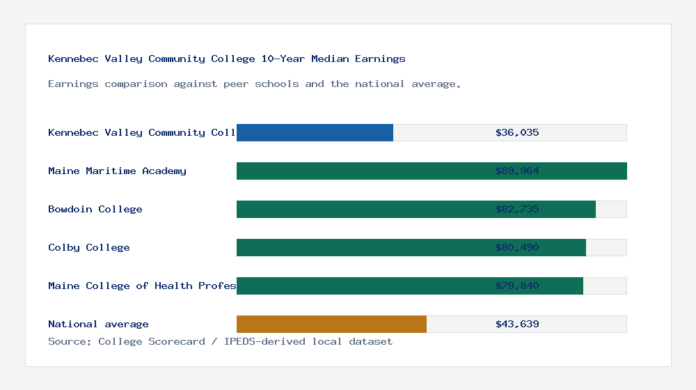Kennebec Valley Community College earnings comparison bar chart - $36,035 median 10-year earnings compared with peer schools and the national average