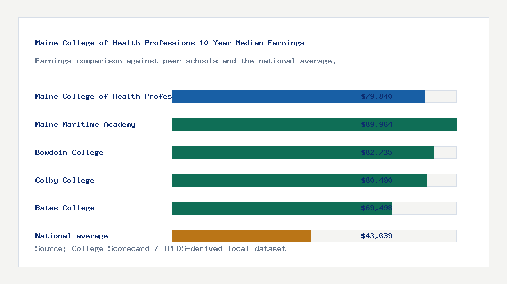 Maine College of Health Professions earnings comparison bar chart - $79,840 median 10-year earnings compared with peer schools and the national average