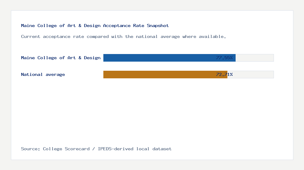 Maine College of Art & Design acceptance rate chart showing 77.55% acceptance rate compared with the national average