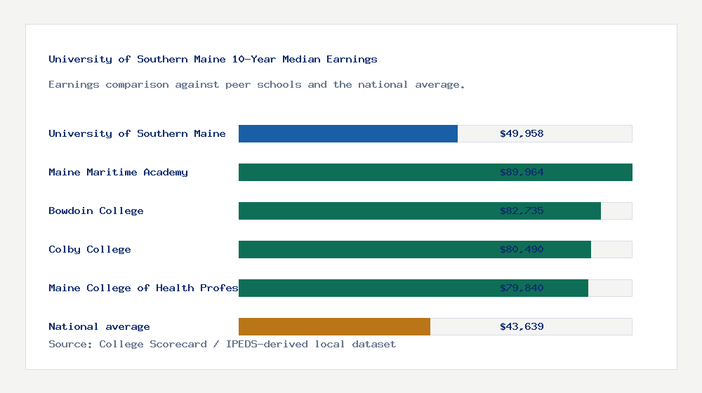 University of Southern Maine earnings comparison bar chart - $49,958 median 10-year earnings compared with peer schools and the national average