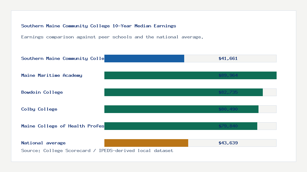 Southern Maine Community College earnings comparison bar chart - $41,661 median 10-year earnings compared with peer schools and the national average