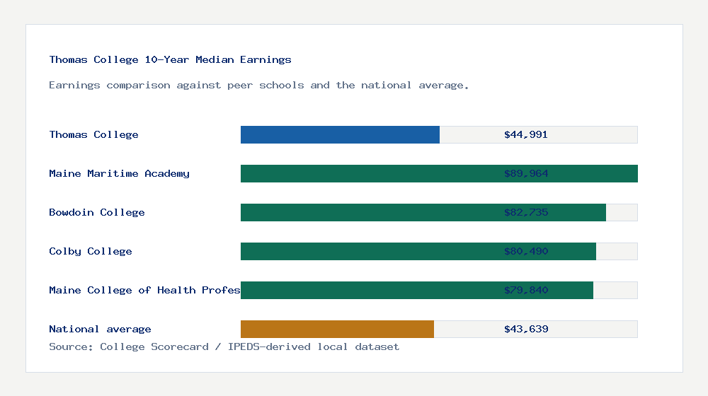 Thomas College earnings comparison bar chart - $44,991 median 10-year earnings compared with peer schools and the national average
