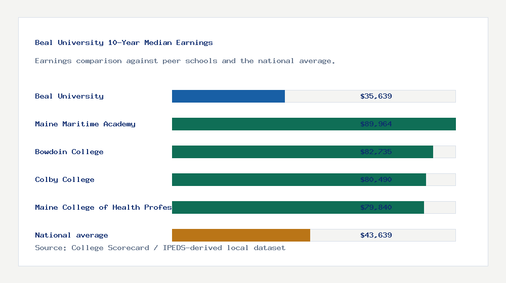 Beal University earnings comparison bar chart - $35,639 median 10-year earnings compared with peer schools and the national average