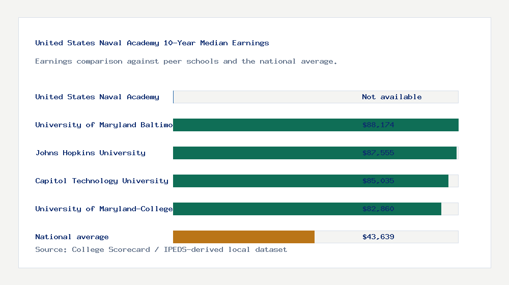 United States Naval Academy earnings comparison bar chart - Not available median 10-year earnings compared with peer schools and the national average
