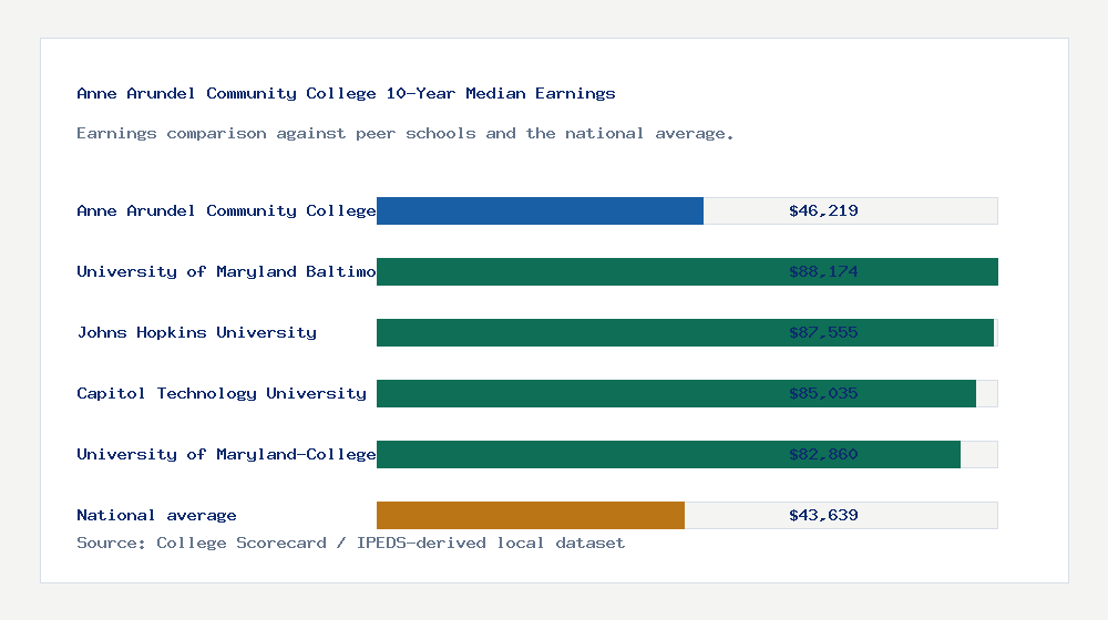 Anne Arundel Community College earnings comparison bar chart - $46,219 median 10-year earnings compared with peer schools and the national average