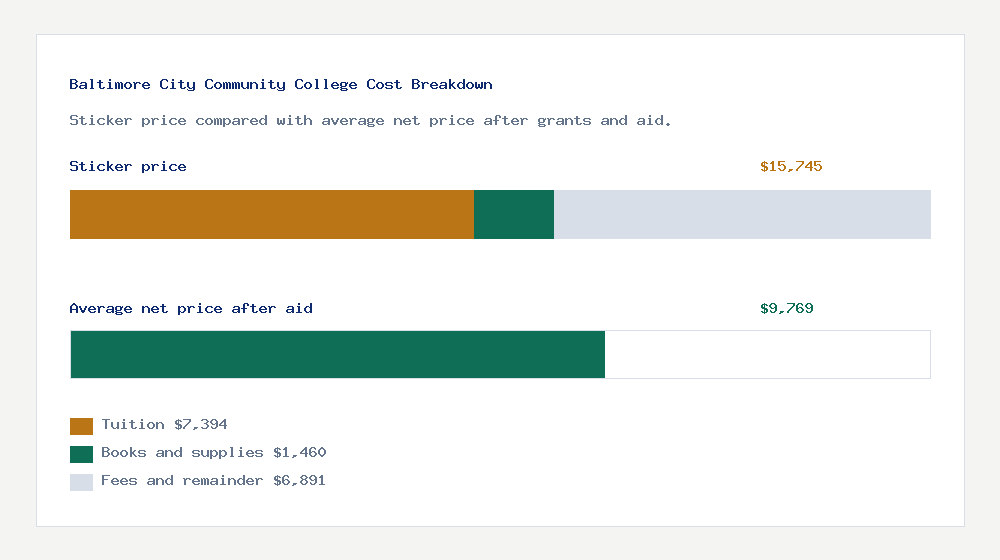 Baltimore City Community College cost of attendance breakdown - $7,394 tuition vs $9,769 average net price after financial aid