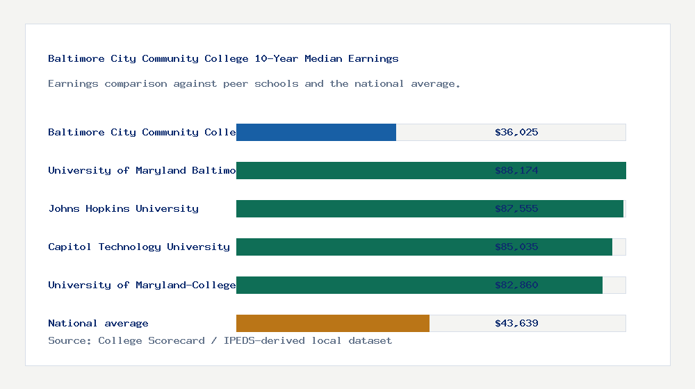Baltimore City Community College earnings comparison bar chart - $36,025 median 10-year earnings compared with peer schools and the national average