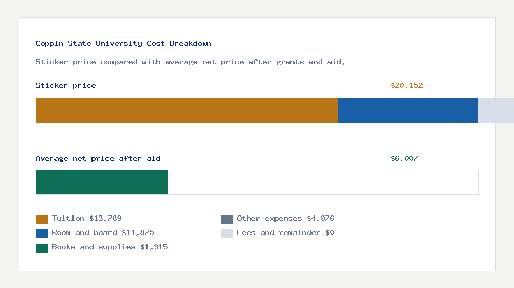 Coppin State University cost of attendance breakdown - $13,789 tuition vs $6,007 average net price after financial aid