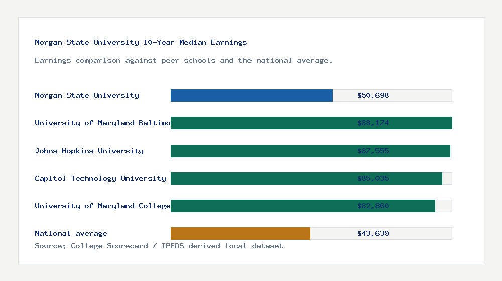 Morgan State University earnings comparison bar chart - $50,698 median 10-year earnings compared with peer schools and the national average
