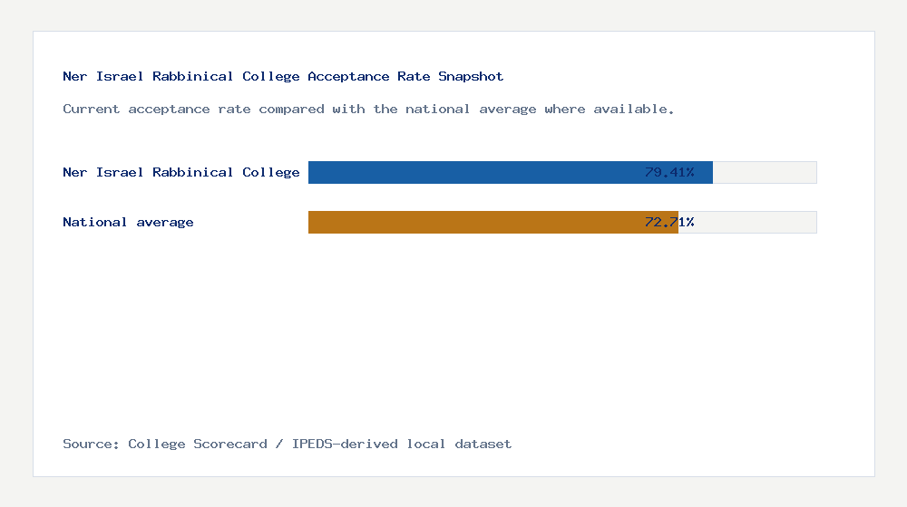 Ner Israel Rabbinical College acceptance rate chart showing 79.41% acceptance rate compared with the national average