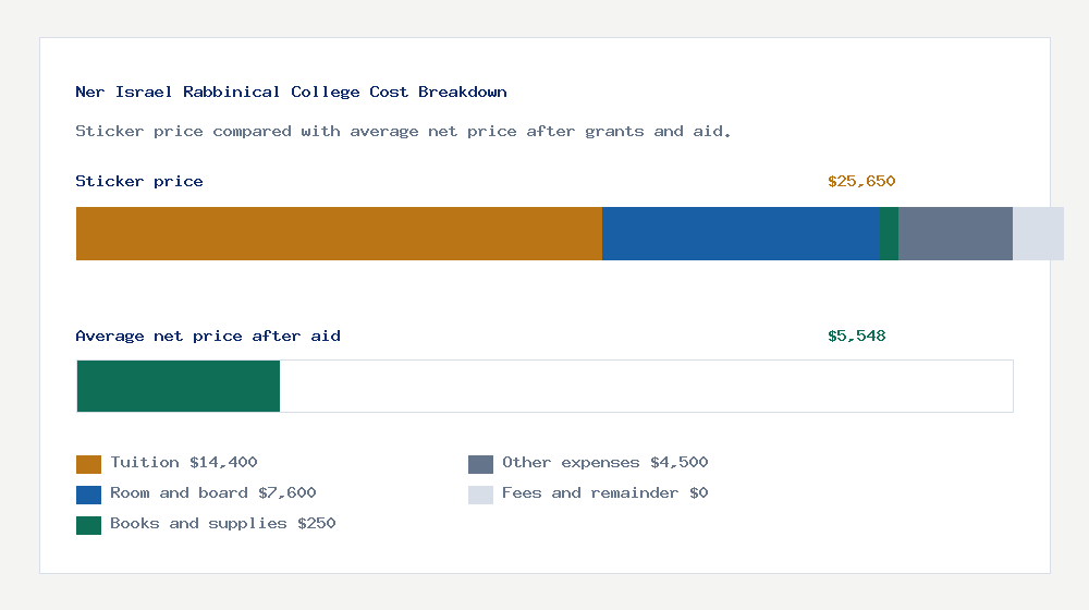 Ner Israel Rabbinical College cost of attendance breakdown - $14,400 tuition vs $5,548 average net price after financial aid