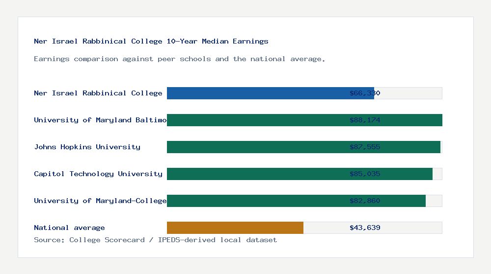 Ner Israel Rabbinical College earnings comparison bar chart - $66,330 median 10-year earnings compared with peer schools and the national average