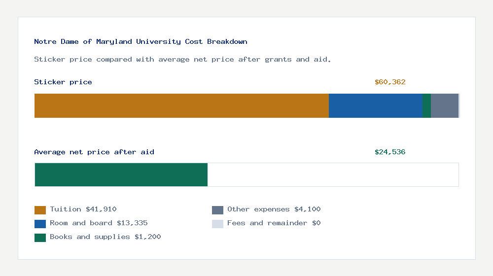 Notre Dame of Maryland University cost of attendance breakdown - $41,910 tuition vs $24,536 average net price after financial aid
