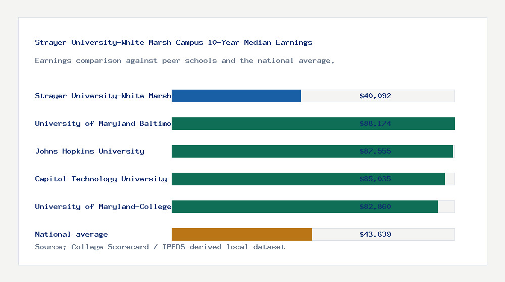 Strayer University-White Marsh Campus earnings comparison bar chart - $40,092 median 10-year earnings compared with peer schools and the national average