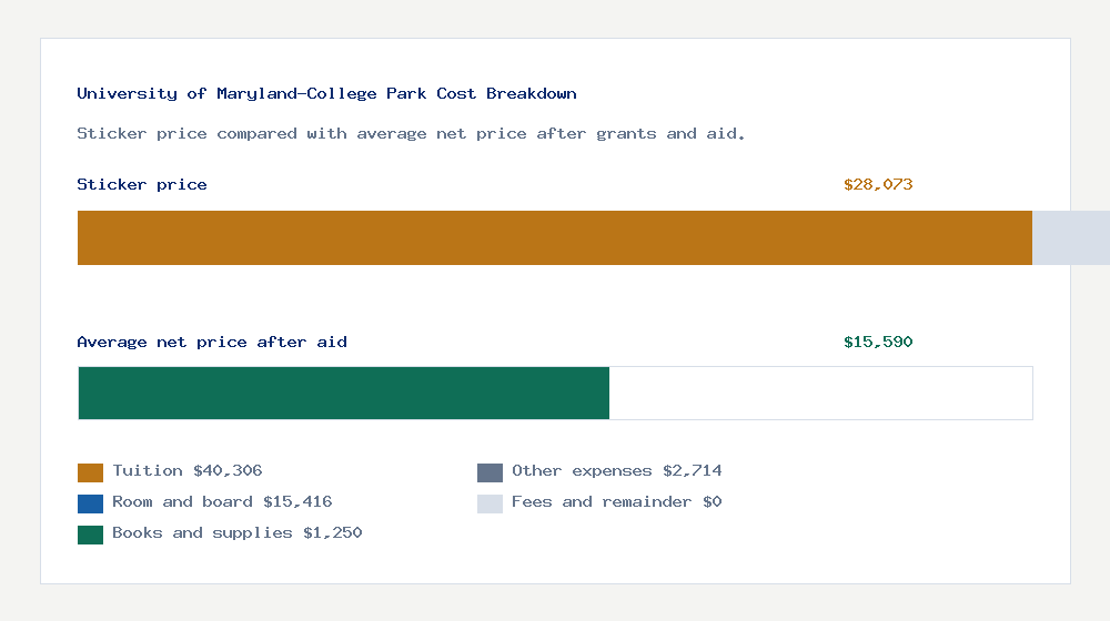 University of Maryland-College Park cost of attendance breakdown - $40,306 tuition vs $15,590 average net price after financial aid