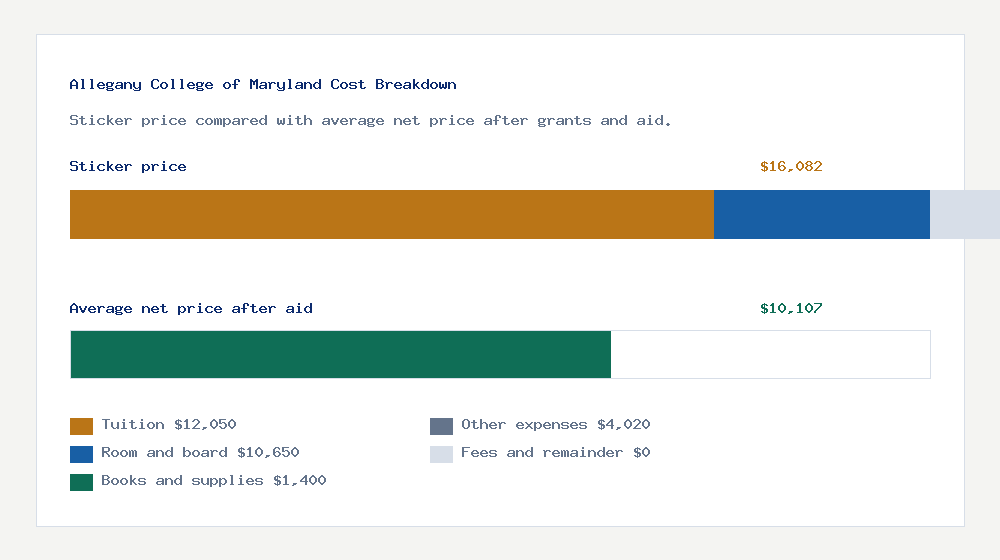 Allegany College of Maryland cost of attendance breakdown - $12,050 tuition vs $10,107 average net price after financial aid