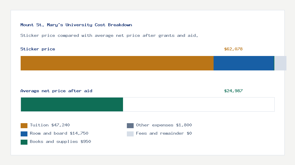 Mount St. Mary's University cost of attendance breakdown - $47,240 tuition vs $24,987 average net price after financial aid