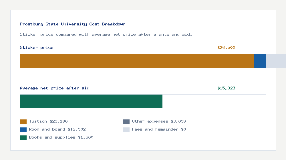 Frostburg State University cost of attendance breakdown - $25,180 tuition vs $15,323 average net price after financial aid