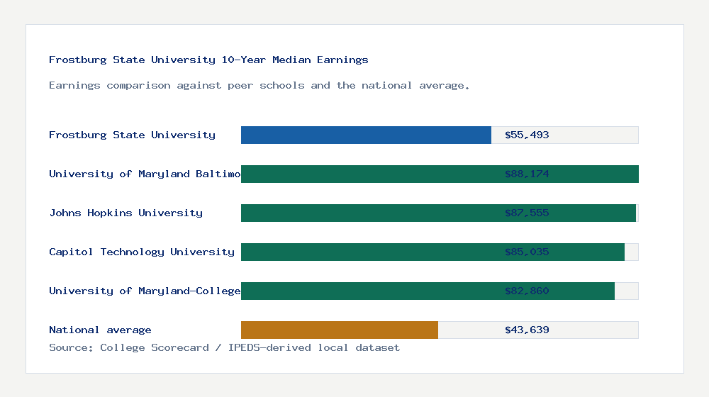 Frostburg State University earnings comparison bar chart - $55,493 median 10-year earnings compared with peer schools and the national average