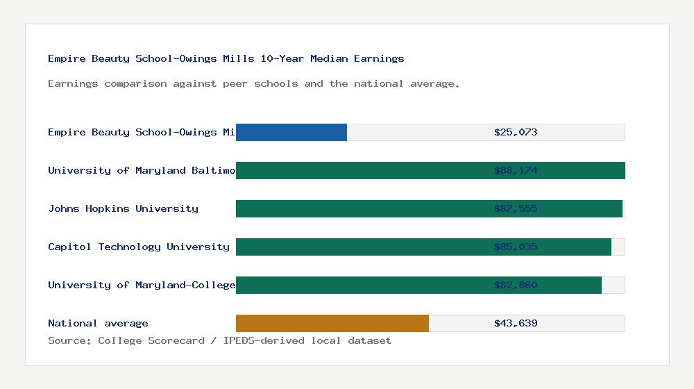 Empire Beauty School-Owings Mills earnings comparison bar chart - $25,073 median 10-year earnings compared with peer schools and the national average