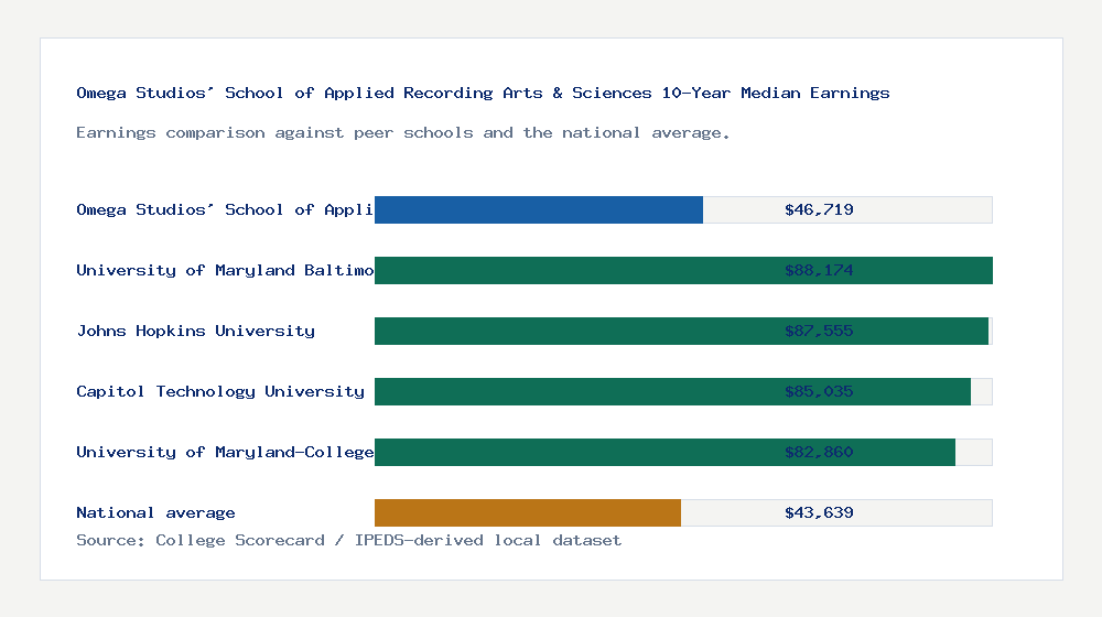 Omega Studios' School of Applied Recording Arts & Sciences earnings comparison bar chart - $46,719 median 10-year earnings compared with peer schools and the national average