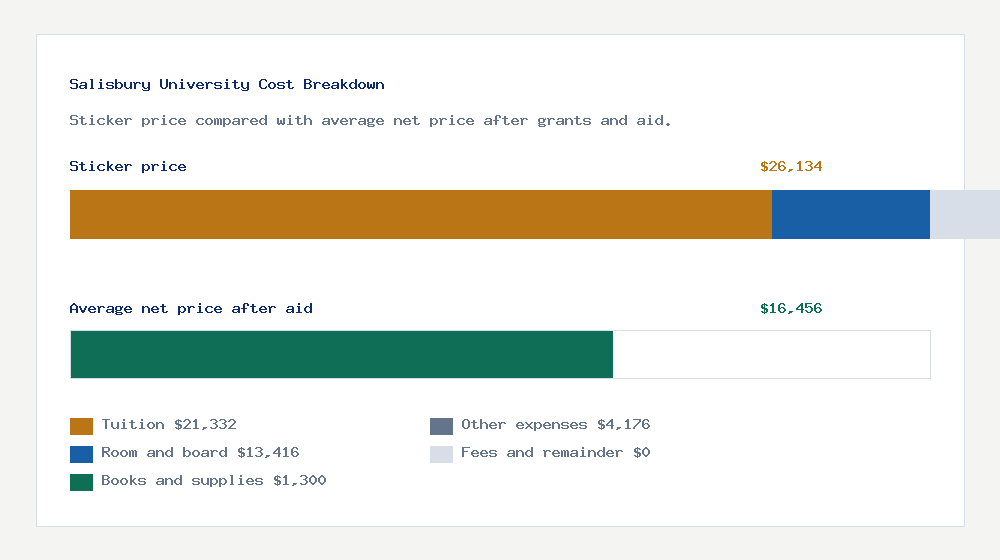 Salisbury University cost of attendance breakdown - $21,332 tuition vs $16,456 average net price after financial aid