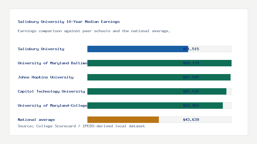 Salisbury University earnings comparison bar chart - $61,515 median 10-year earnings compared with peer schools and the national average
