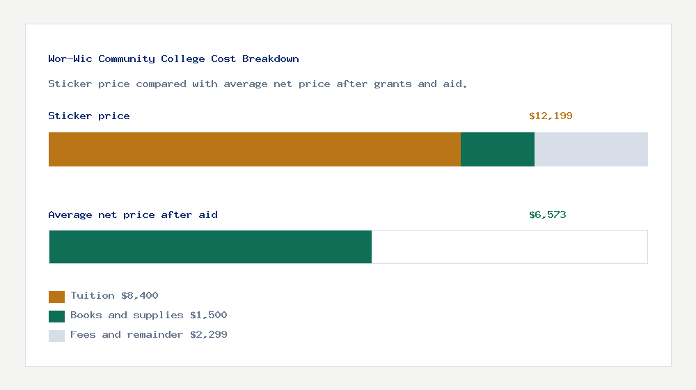 Wor-Wic Community College cost of attendance breakdown - $8,400 tuition vs $6,573 average net price after financial aid