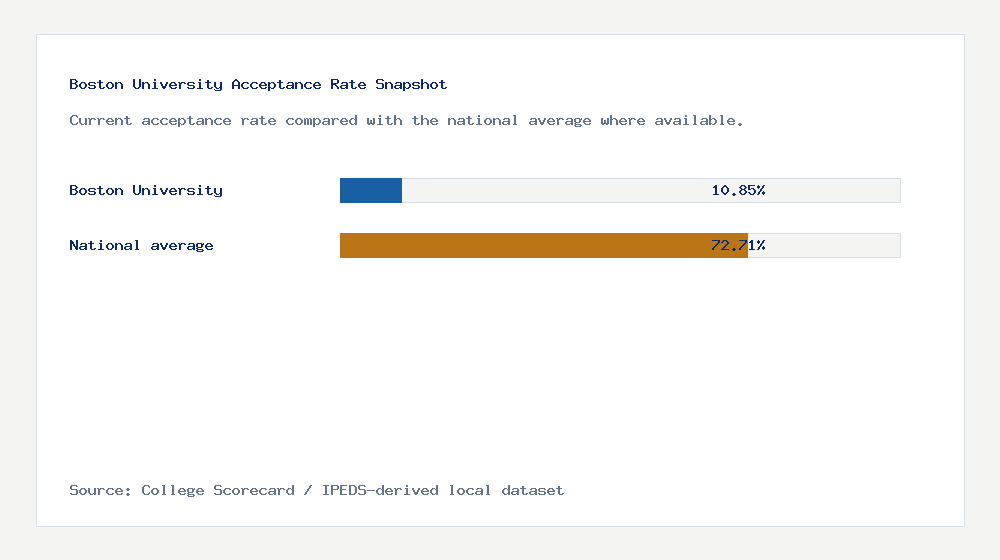 Boston University acceptance rate chart showing 10.85% acceptance rate compared with the national average