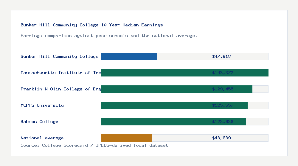 Bunker Hill Community College earnings comparison bar chart - $47,618 median 10-year earnings compared with peer schools and the national average
