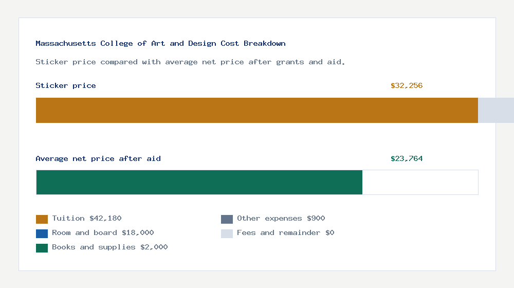 Massachusetts College of Art and Design cost of attendance breakdown - $42,180 tuition vs $23,764 average net price after financial aid
