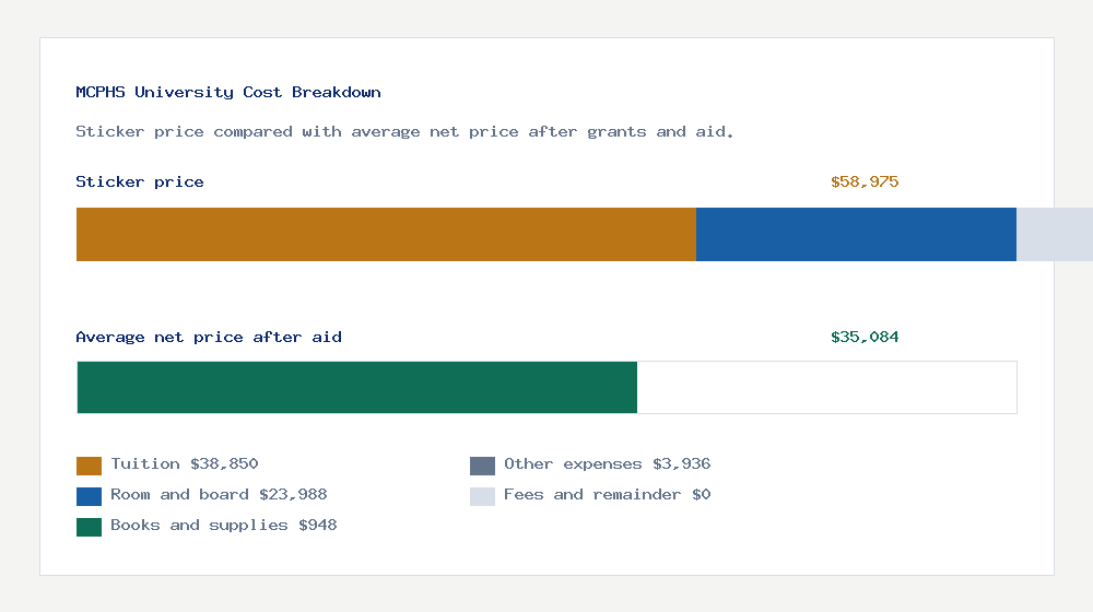 MCPHS University cost of attendance breakdown - $38,850 tuition vs $35,084 average net price after financial aid