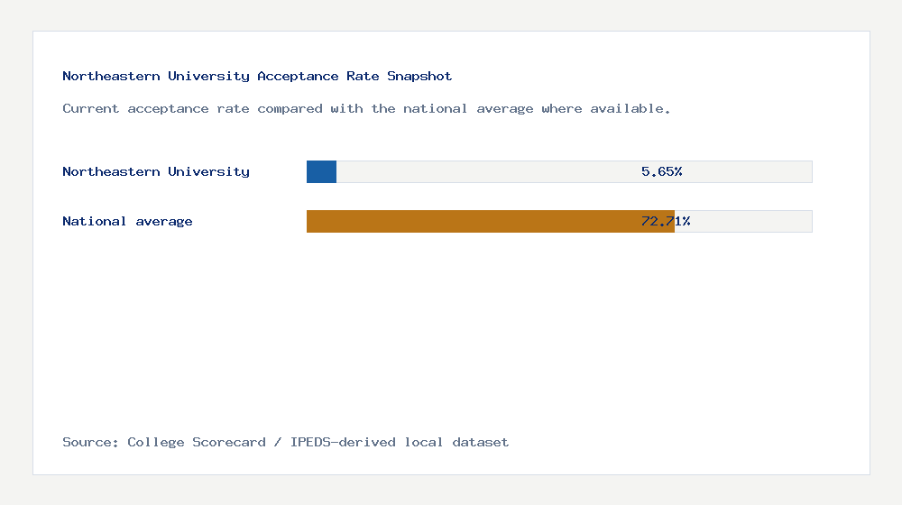 Northeastern University acceptance rate chart showing 5.65% acceptance rate compared with the national average