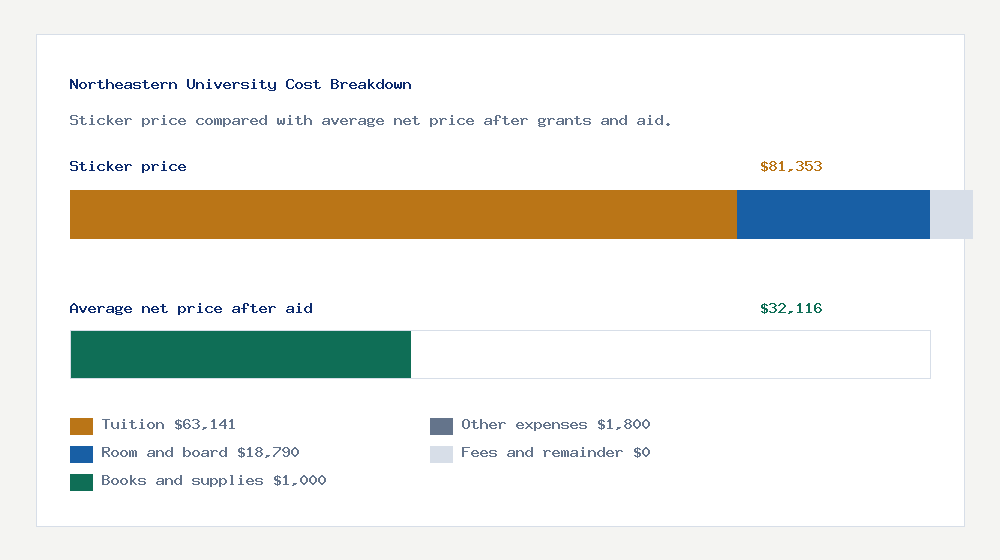 Northeastern University cost of attendance breakdown - $63,141 tuition vs $32,116 average net price after financial aid