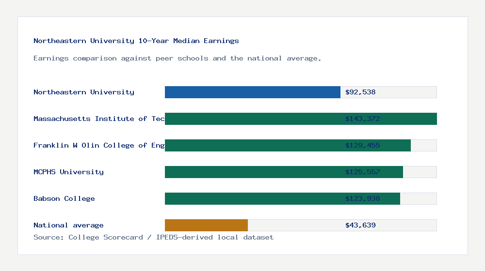 Northeastern University earnings comparison bar chart - $92,538 median 10-year earnings compared with peer schools and the national average