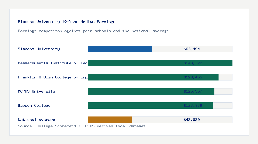 Simmons University earnings comparison bar chart - $63,494 median 10-year earnings compared with peer schools and the national average