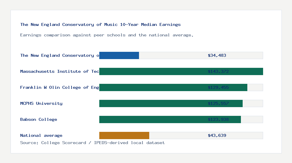 The New England Conservatory of Music earnings comparison bar chart - $34,483 median 10-year earnings compared with peer schools and the national average