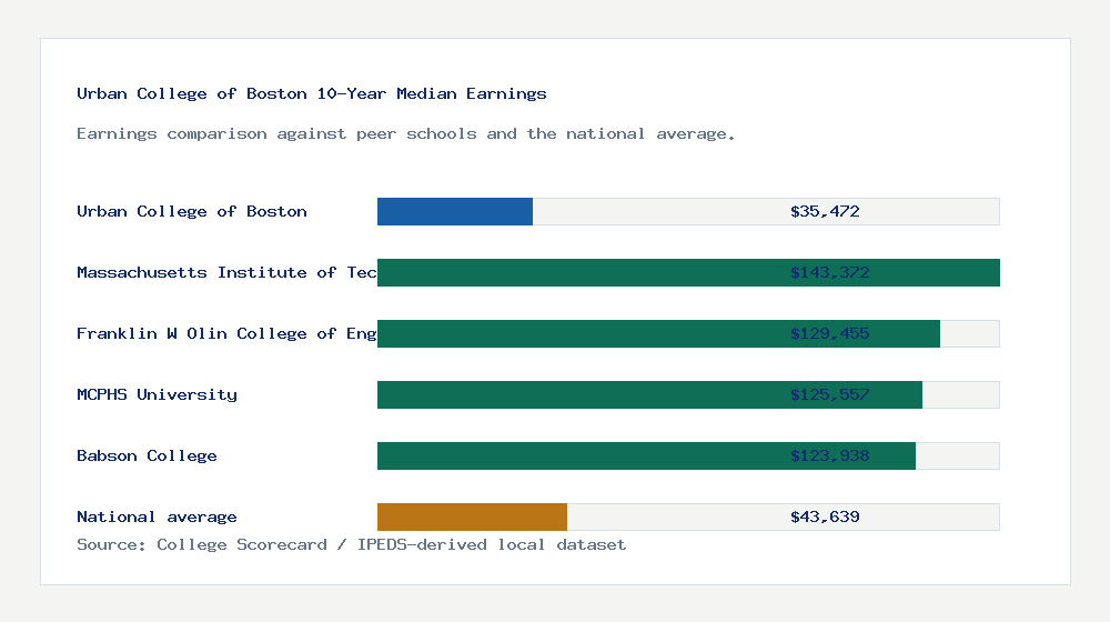 Urban College of Boston earnings comparison bar chart - $35,472 median 10-year earnings compared with peer schools and the national average