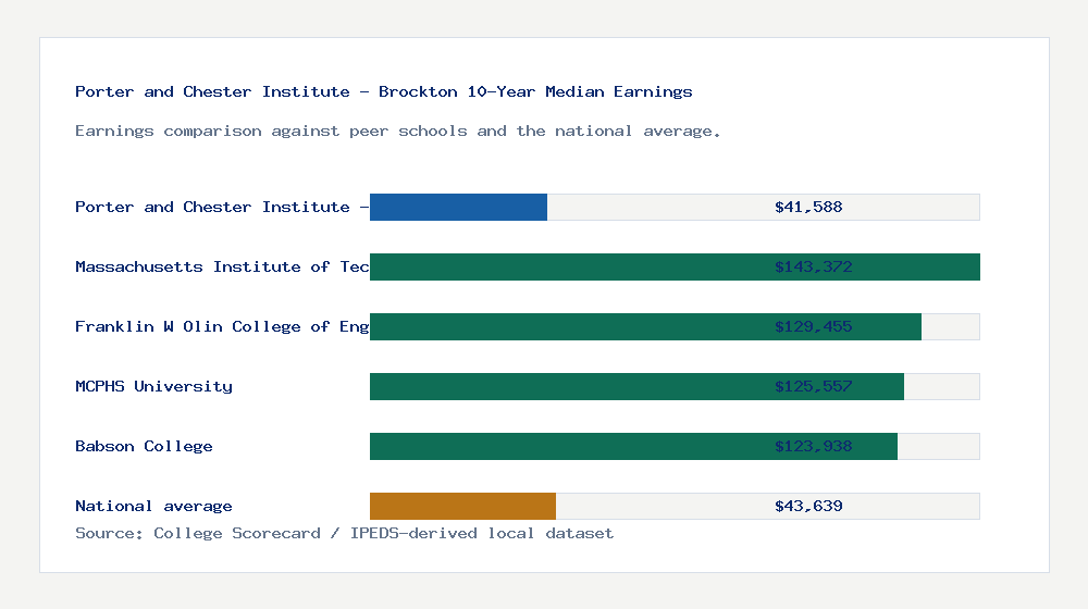 Porter and Chester Institute - Brockton earnings comparison bar chart - $41,588 median 10-year earnings compared with peer schools and the national average