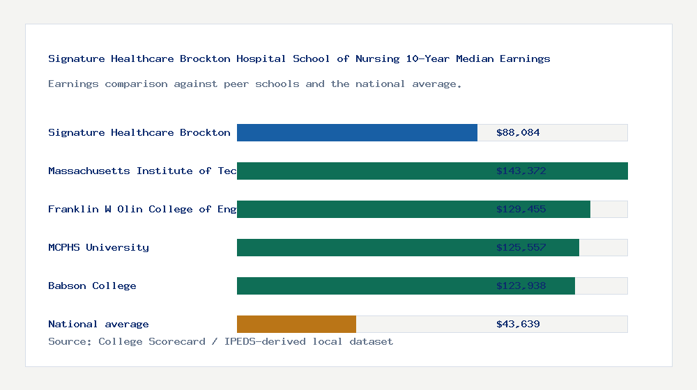 Signature Healthcare Brockton Hospital School of Nursing earnings comparison bar chart - $88,084 median 10-year earnings compared with peer schools and the national average