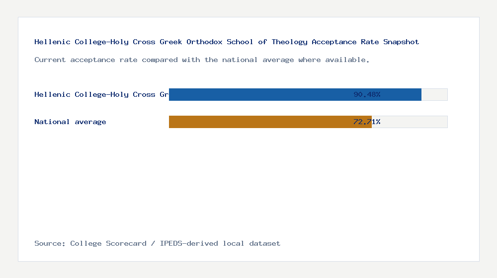 Hellenic College-Holy Cross Greek Orthodox School of Theology acceptance rate chart showing 90.48% acceptance rate compared with the national average