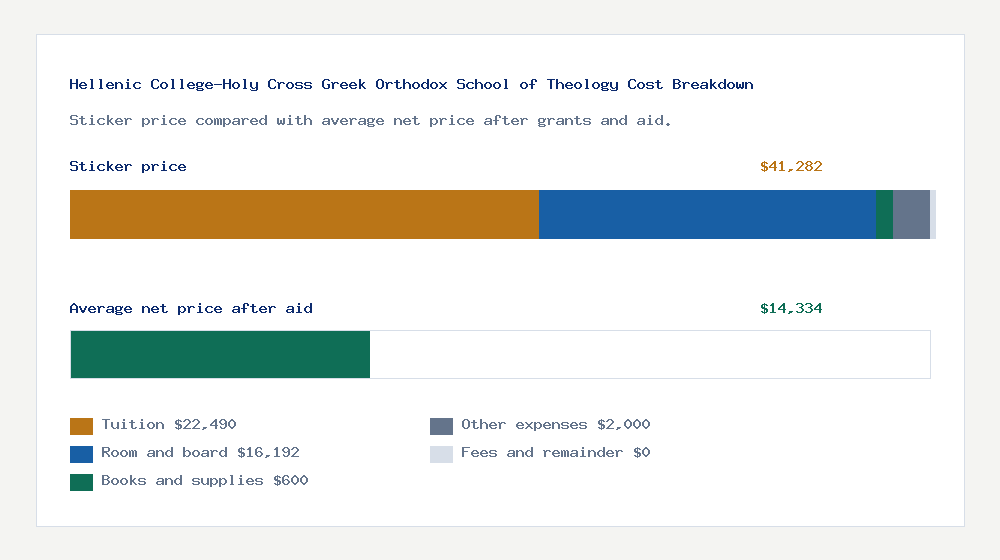 Hellenic College-Holy Cross Greek Orthodox School of Theology cost of attendance breakdown - $22,490 tuition vs $14,334 average net price after financial aid