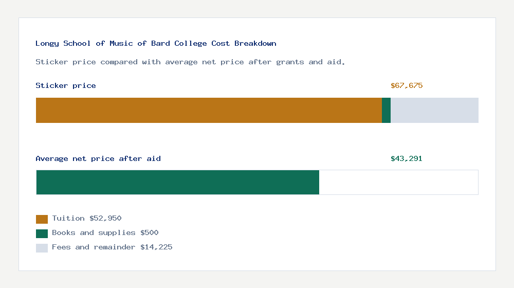 Longy School of Music of Bard College cost of attendance breakdown - $52,950 tuition vs $43,291 average net price after financial aid